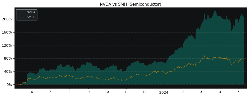 Compare NVIDIA with its related Sector/Index SMH