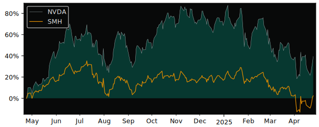 Compare NVIDIA with its related Sector/Index SMH