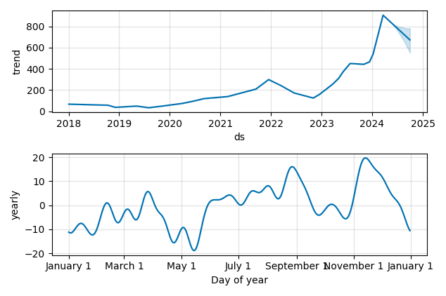 Drawdown / Underwater Chart for NVIDIA (NVDA) - Stock Price & Dividends