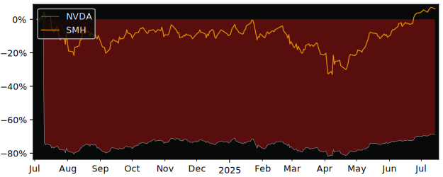 Total Return of Nvidia CDR (CAD versus its related sector ETF SMH