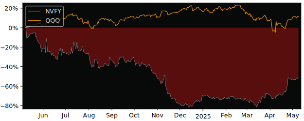Compare overall performance (total returns) of Nova Lifestyle I with its related sector ETF QQQ