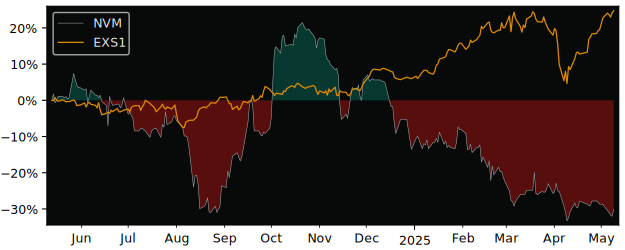 Compare overall performance (total returns) of Novem S.A. with its related sector ETF EXS1