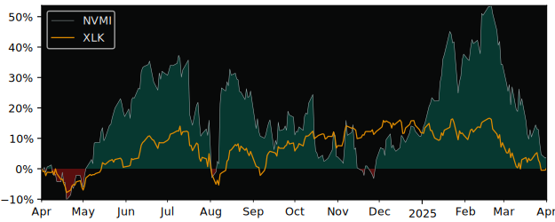 Compare Nova with its related Sector/Index SMH