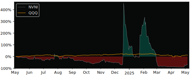 Compare overall performance (total returns) of Nvni Ordinary Shares with its related sector ETF QQQ