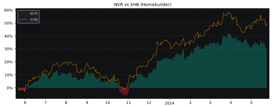 Compare NVR with its related Sector/Index XHB
