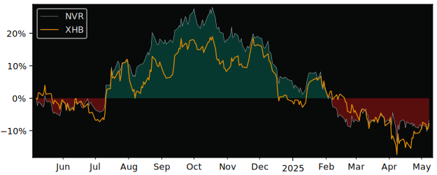 Compare NVR with its related Sector/Index XHB