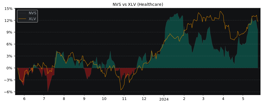 Compare Novartis AG ADR with its related Sector/Index XLV