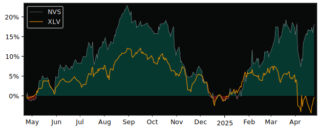 Compare Novartis AG ADR with its related Sector/Index XLV