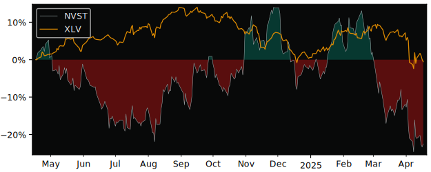 Compare Envista Holdings with its related Sector/Index XLV