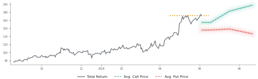 Options-Based Forecast NVT Option Ideas - nVent Electric