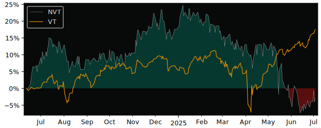 Total Return of Novita S.A. versus its related sector ETF VT