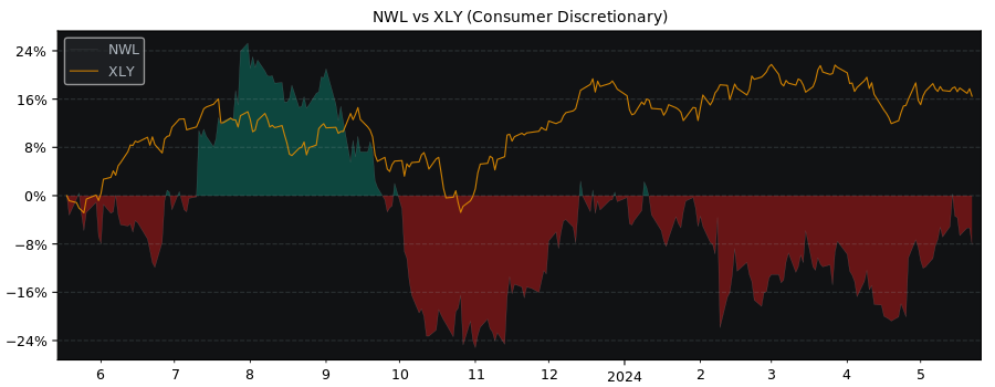 Compare Newell Brands with its related Sector/Index XLY