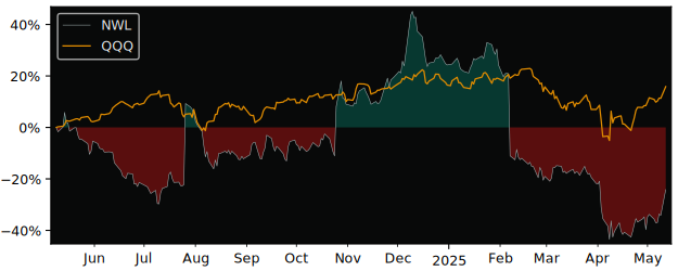 Compare Newell Brands with its related Sector/Index XLY