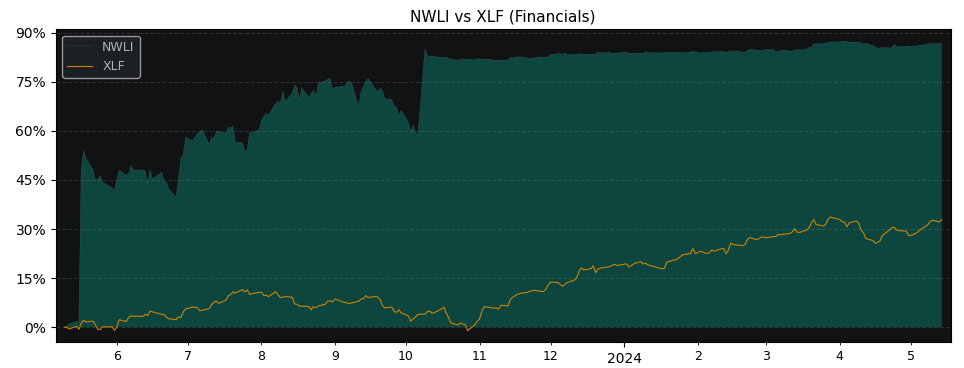 Compare National Western Life I.. with its related Sector/Index XLF