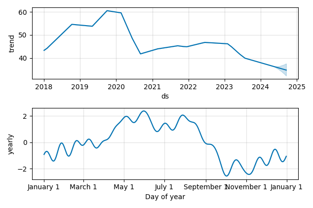 Drawdown / Underwater Chart for Northwest Natural Gas Co (NWN) - Stock & Dividends