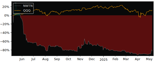 Compare overall performance (total returns) of NWTN Ordinary Shares with its related sector ETF QQQ