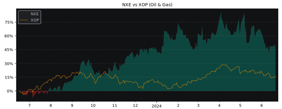 Compare NexGen Energy with its related Sector/Index XOP