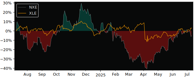 Compare NexGen Energy with its related Sector/Index XOP