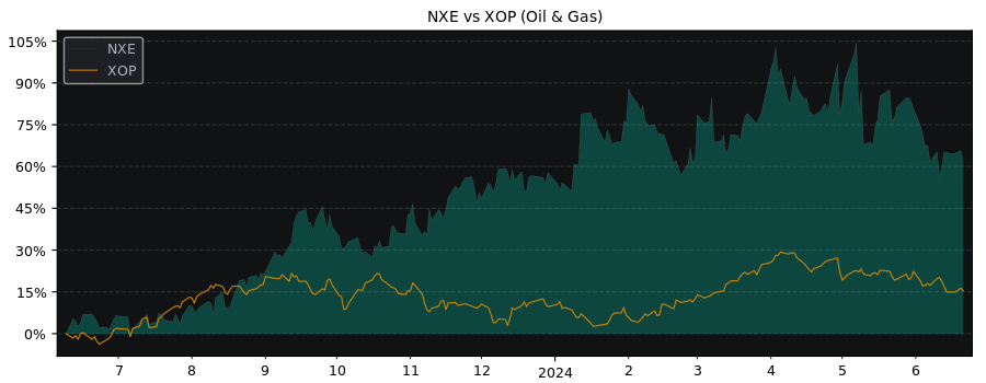 Compare NexGen Energy with its related Sector/Index XOP