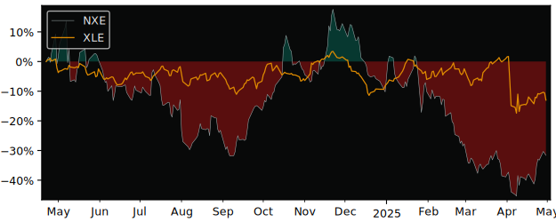 Compare overall performance (total returns) of NexGen Energy with its related sector ETF XLE