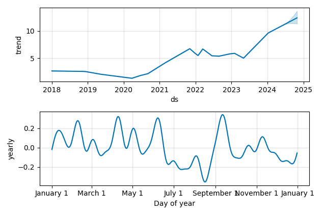 Drawdown / Underwater Chart for NexGen Energy (NXE) - Stock Price & Dividends