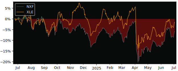Total Return of First Asset Energy versus its related sector ETF XLE