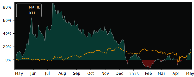 Compare overall performance (total returns) of NX Filtration Holding with its related sector ETF XLI