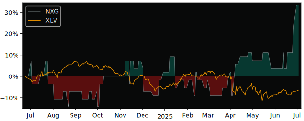 Total Return of NexgenRX versus its related sector ETF XLV