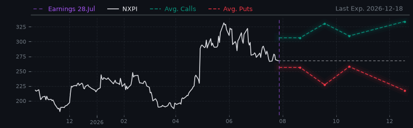 Options-Based Forecast NXPI Option Ideas - NXP Semiconductors