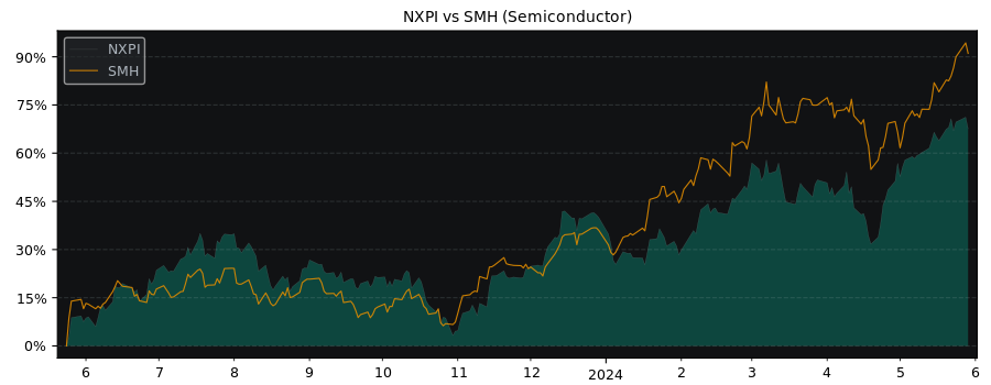 Compare NXP Semiconductors NV with its related Sector/Index SMH