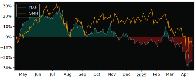 Compare NXP Semiconductors NV with its related Sector/Index SMH