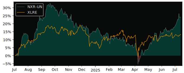 Total Return of Nexus Real Estate versus its related sector ETF XLRE