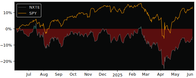 Total Return of Investment Managers versus its related sector ETF SPY