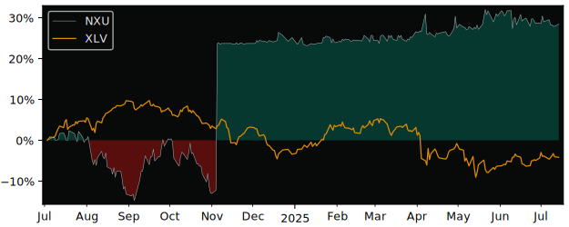 Total Return of Nexus versus its related sector ETF XLV