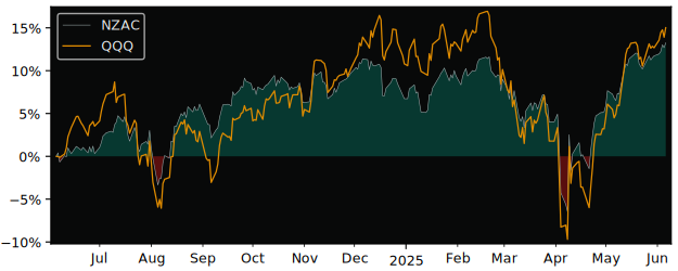 Total Return of SPDR MSCI ACWI versus its related sector ETF QQQ