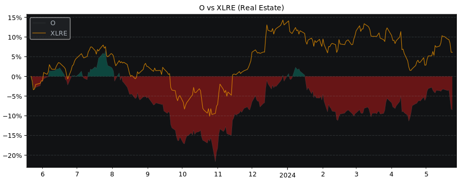 Compare Realty Income with its related Sector/Index XLRE