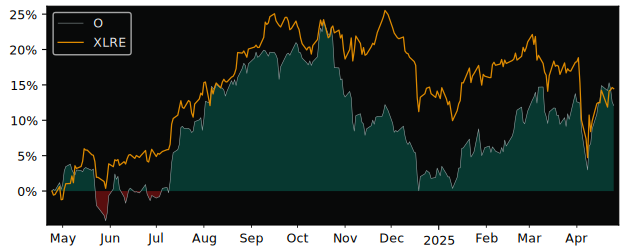 Compare Realty Income with its related Sector/Index XLRE