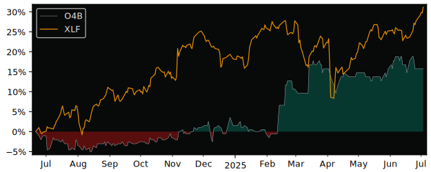 Total Return of OVB Holding versus its related sector ETF XLF