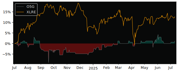 Total Return of Cpi Property versus its related sector ETF XLRE