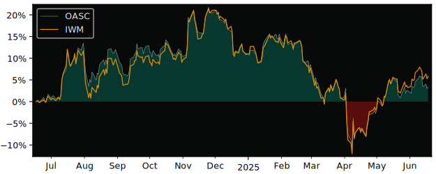 Total Return of OneAscent Small Cap versus its related sector ETF IWM