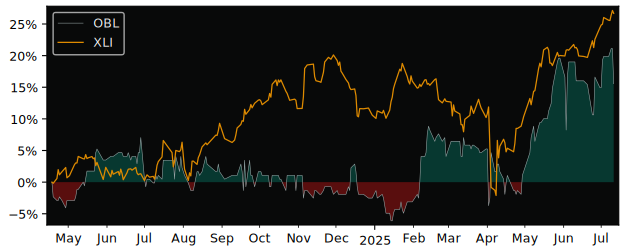 Total Return of Orzel Bialy S.A. versus its related sector ETF XLI