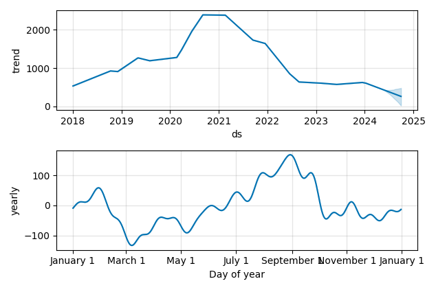 Drawdown / Underwater Chart for Ocado Group PLC (OCDO) - Stock Price & Dividends
