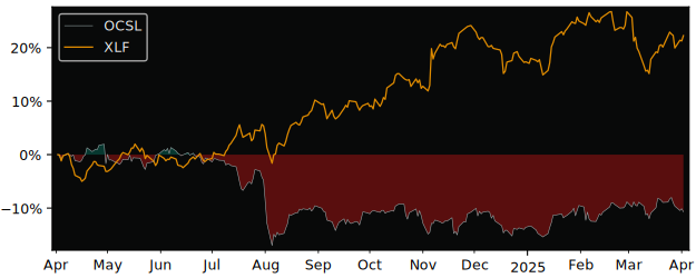 Compare Oaktree Specialty Lending with its related Sector/Index XLF