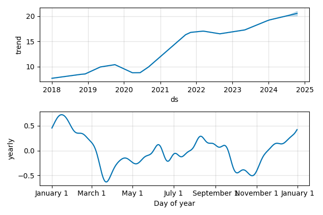 Drawdown / Underwater Chart for Oaktree Specialty Lending (OCSL) - Stock & Dividends