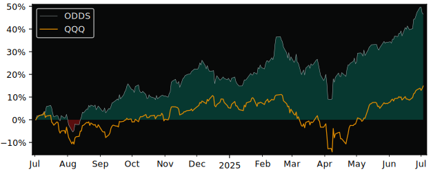 Total Return of Pacer BlueStar Digital versus its related sector ETF QQQ