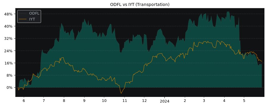 Compare Old Dominion Freight Li.. with its related Sector/Index IYT