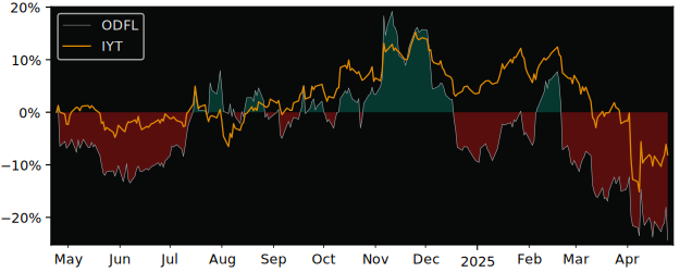 Compare Old Dominion Freight Li.. with its related Sector/Index IYT