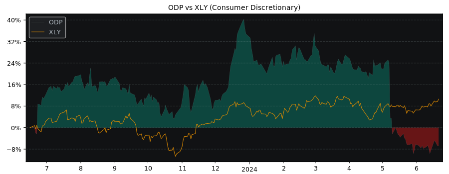 Compare ODP with its related Sector/Index XLY