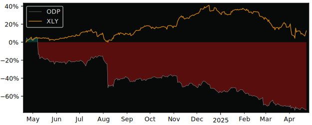 Compare ODP with its related Sector/Index XLY