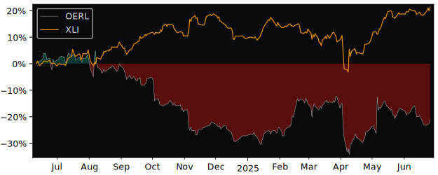 Total Return of OC Oerlikon versus its related sector ETF XLI